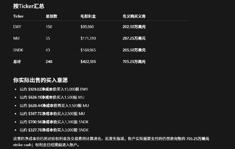 今天卖了快$7m的PUT 100%现金备兑 其中大部分是一个月后行权 我不是什么AI专家 也不是什么期权交易员但我知道：1. 当前的存储板块的下跌至少在情绪面已经接近极限，所有厉害的交易员们都在哀嚎说自己想不到这样的行情会发生&储存股的IV在历史最高百分位